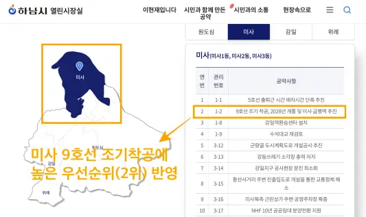미사 9호선 연장 조기착공에 높은 우선순위(2위) 부여