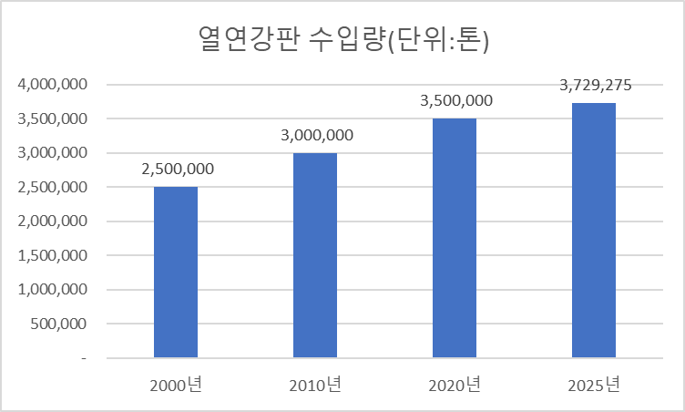 열연강판 수입량