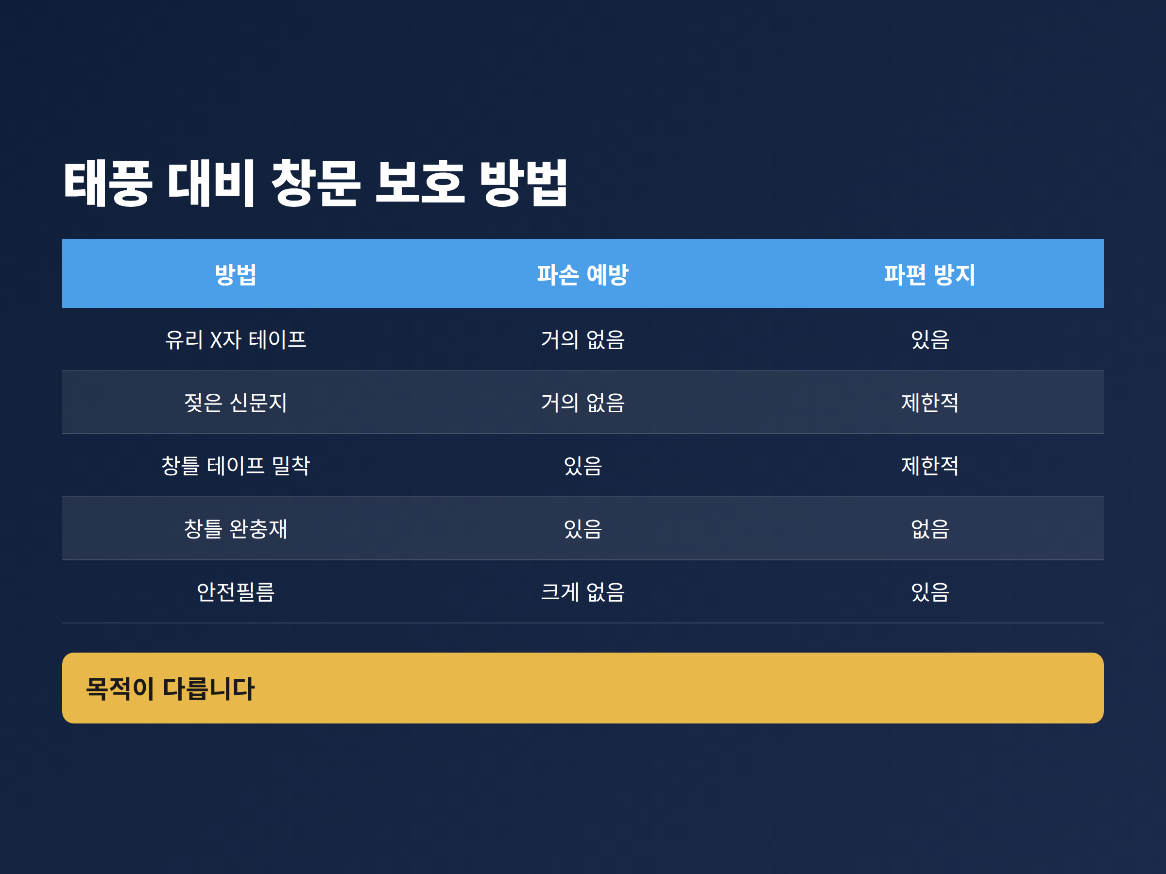 태풍 대비 창문 보호 방법 다섯 가지의 파손 예방 효과와 파편 방지 효과를 정리한 비교표