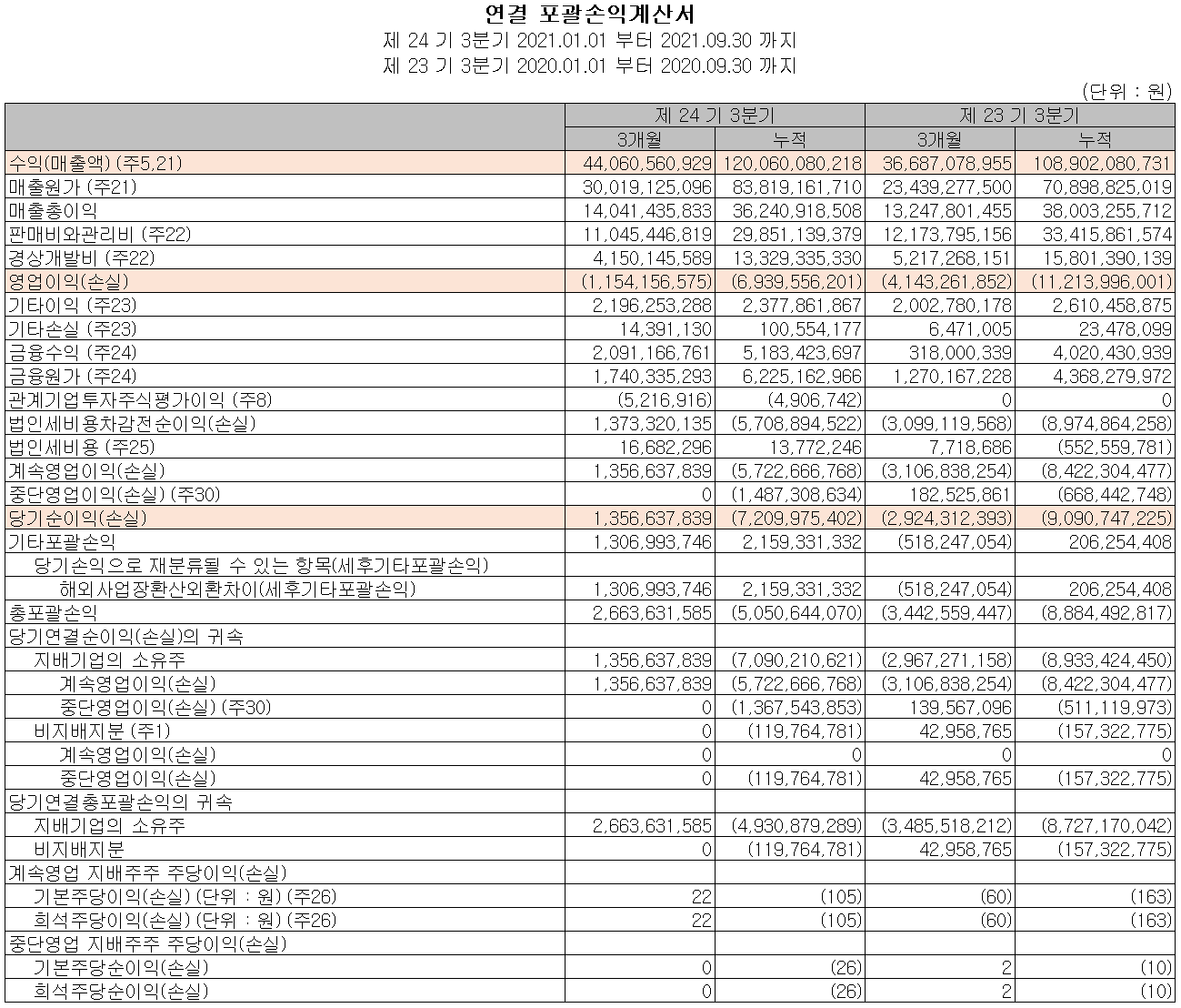 쏠리드 실적(2021년 3분기)