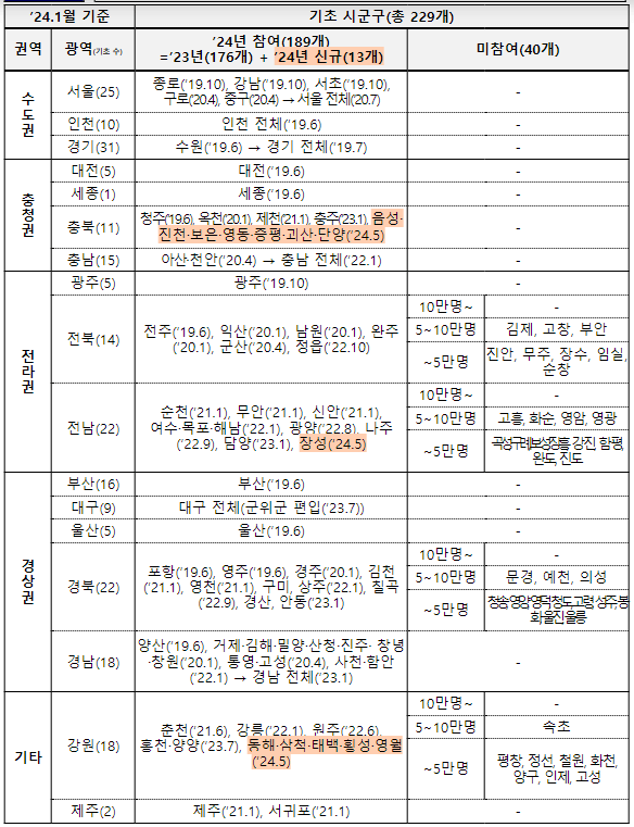 대중교통 kpass 미참여 지역