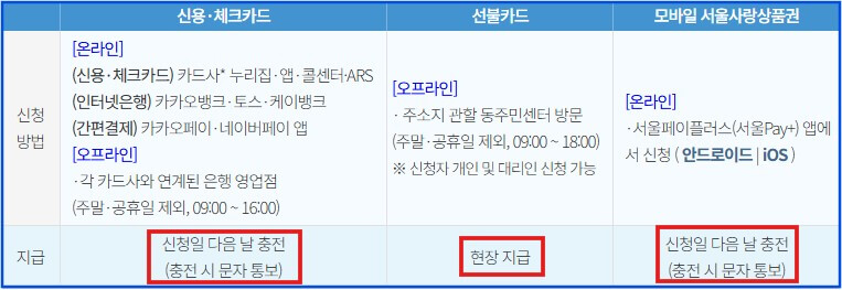 고유가 지원금 기준