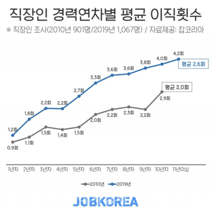 직장인 연차별 평균 이직횟수 현황입니다. 과거대비 ~30% 수준 증가하네요.&nbsp;