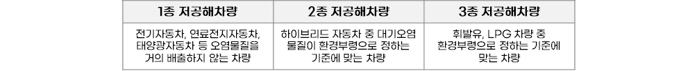 저공해차량 조회 · 스티커 발급 · 주차할인 방법