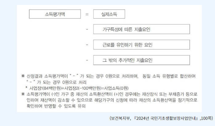 소득평가액 계산 방법