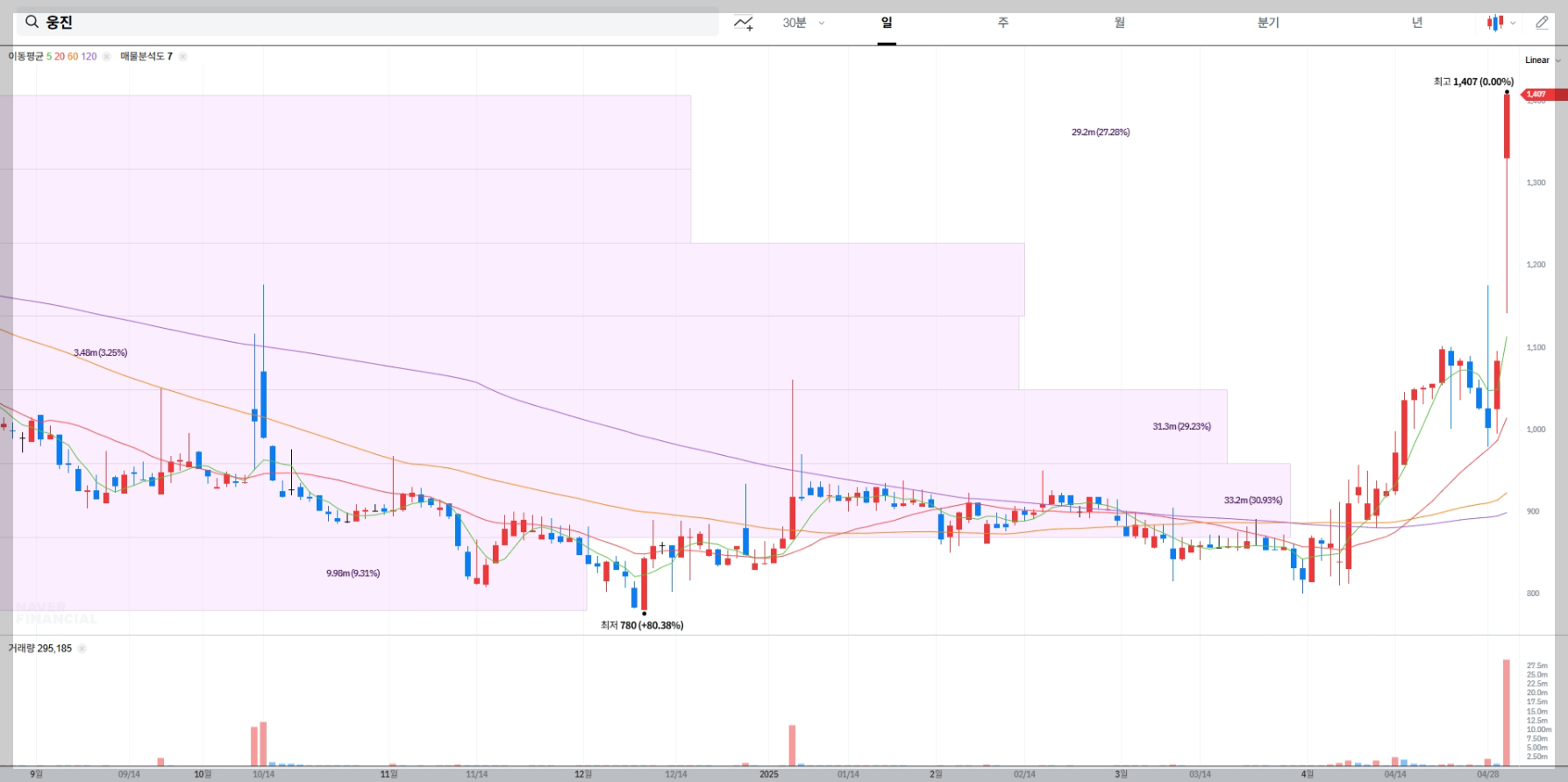 웅진 현재 주가 확인하기