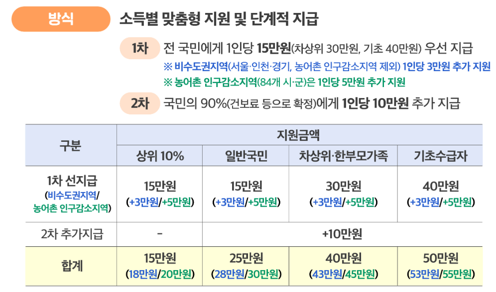 민생회복지원금 신청방법