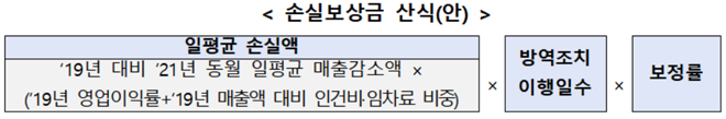 손실보상금 계산식