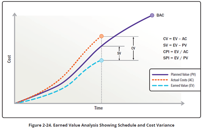 EVA 는 '측정' 성과 도메인에서 기술