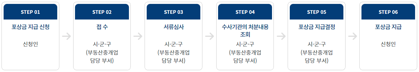 부동산거래 교란행위 신고 처리절차