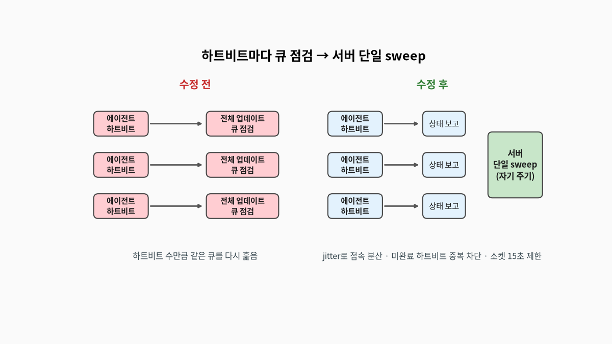 수정 전에는 에이전트 하트비트마다 서버가 전체 업데이트 큐를 점검했고, 수정 후에는 하트비트는 상태 보고만 하고 서버가 자기 주기로 단일 sweep을 돌며, 에이전트는 jitter로 접속을 분산하고 미완료 하트비트 중복을 막는 구조를 비교한 도식