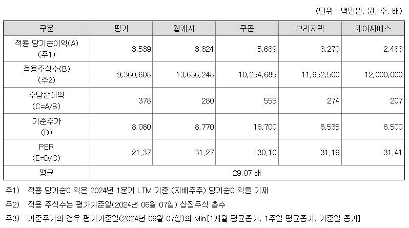 뱅크웨어글로벌의 공모가 산정을 위한 PER 결정 절차. 유사 기업 5개의 PER 평균으로 결정된다.