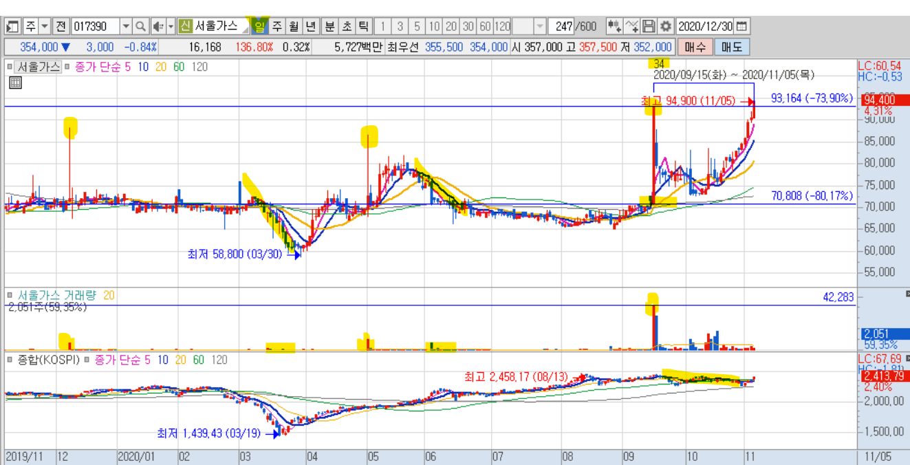 서울가스 일봉 차트