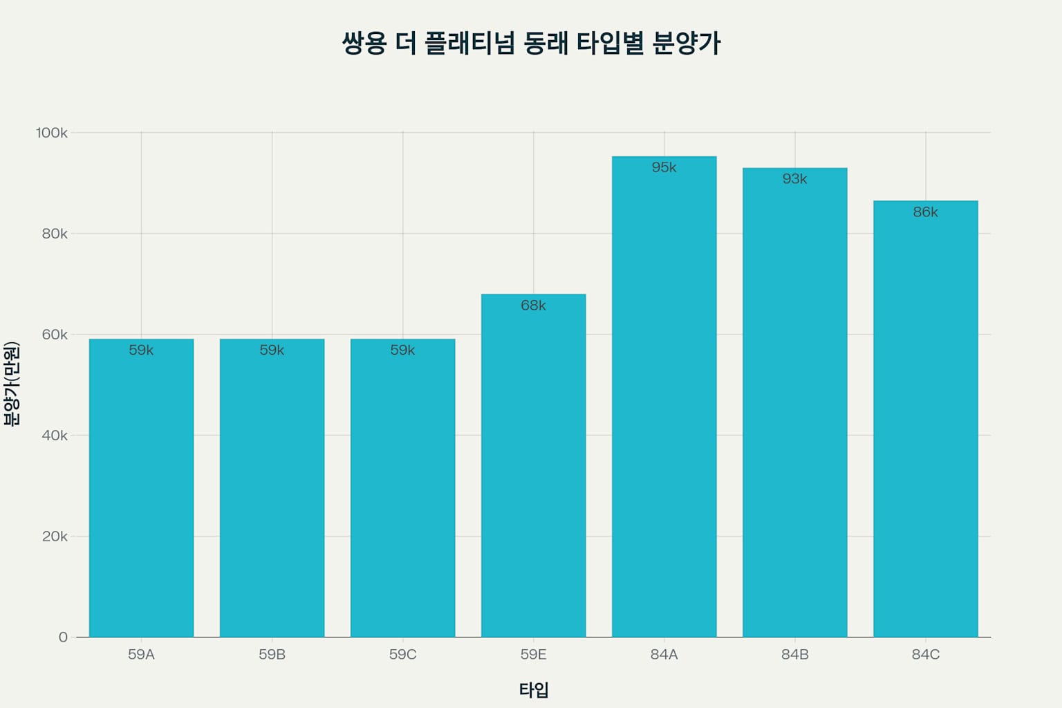 쌍용 더 플래티넘 동래 아시아드 분양가 분석