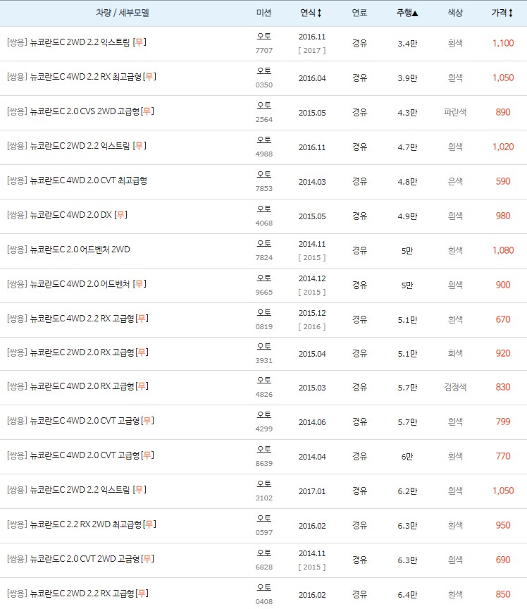 뉴 코란도C 중고차 키로수 낮은순