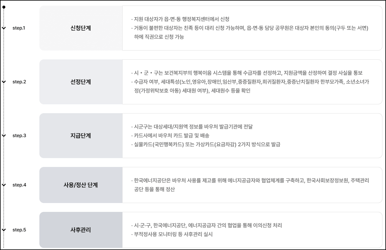 에너지바우처 신청절차