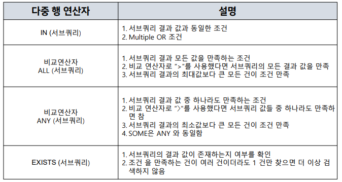 다중 행 서브 쿼리