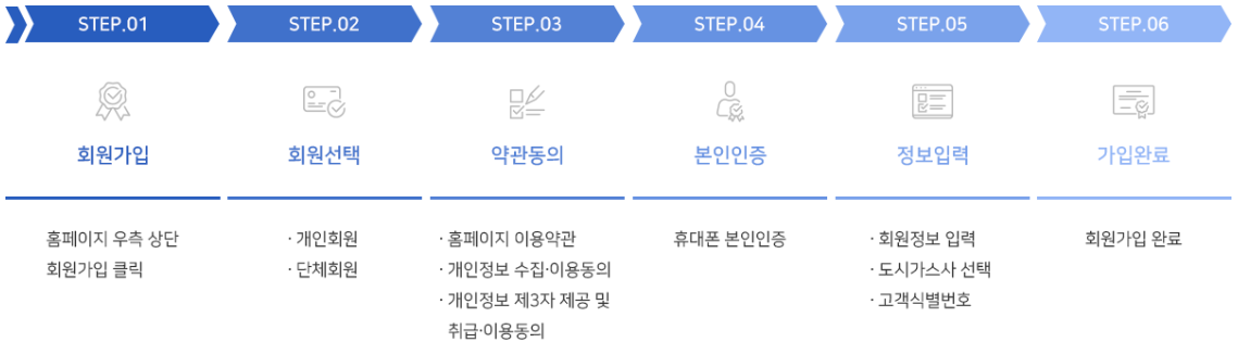 회원가입 순서