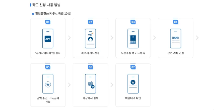파주Pay 카드 신청 및 사용방법