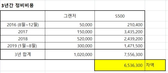 벤츠 S클래스 중고 유지비