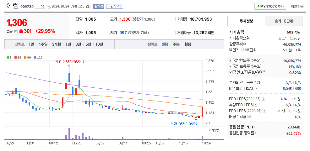 이렘 일봉차트