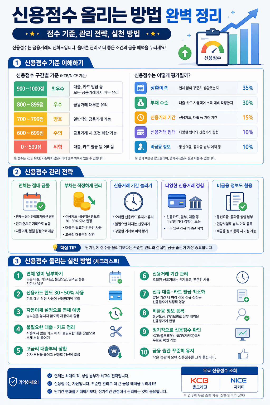 신용점수 올리는 방법