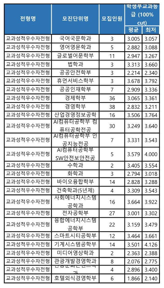 경기대 수시등급 교과성적우수자전형 2023