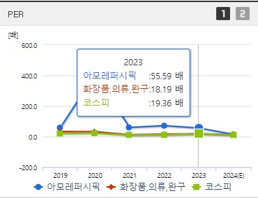 아모레퍼시픽 주가 PER