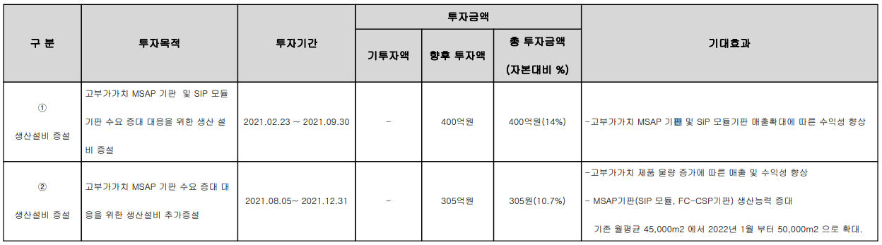 (주)심텍 생산설비 증설 현황
