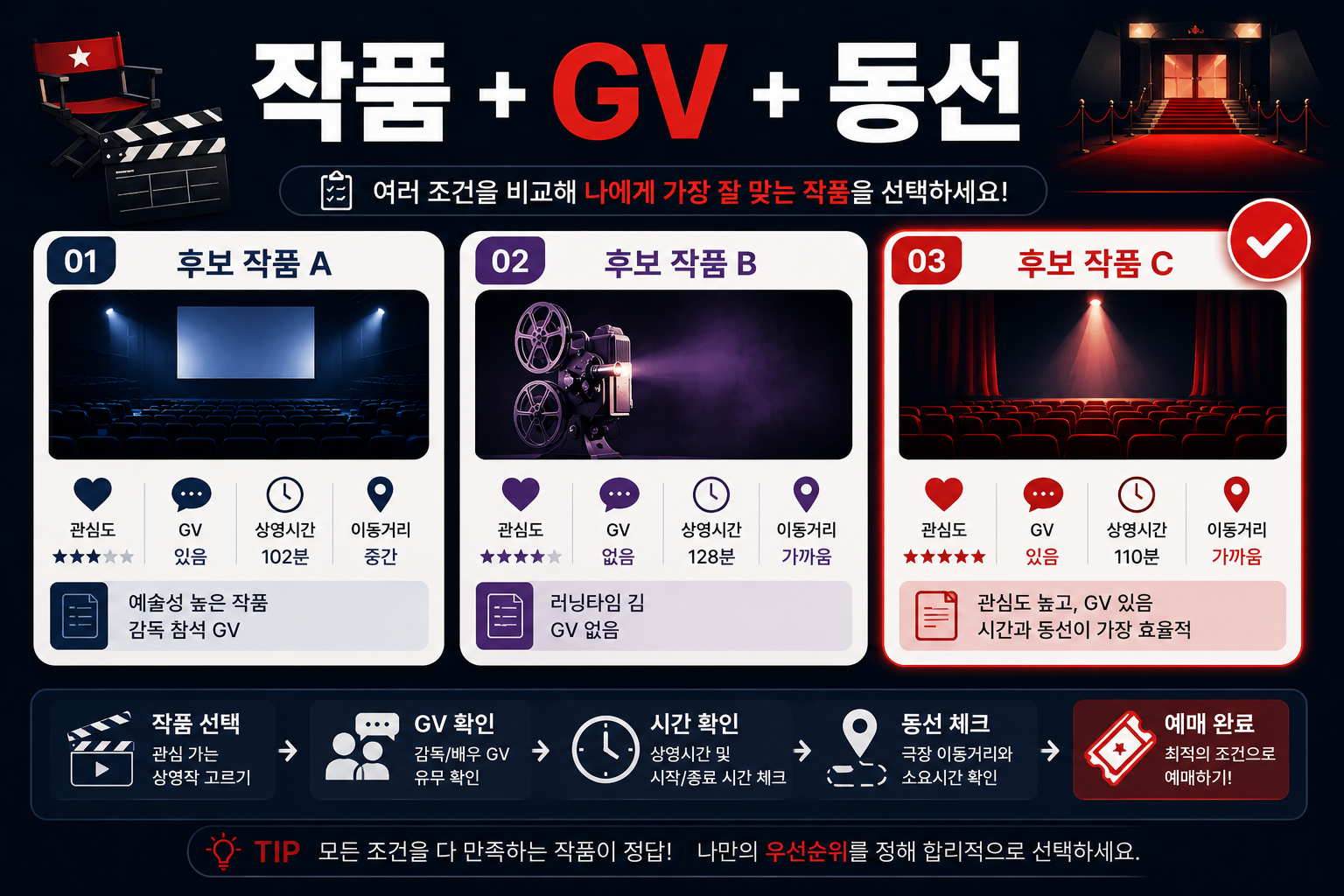 부산국제영화제 상영작을 작품 관심도와 GV 상영시간 이동 동선으로 최종 선택하는 방법