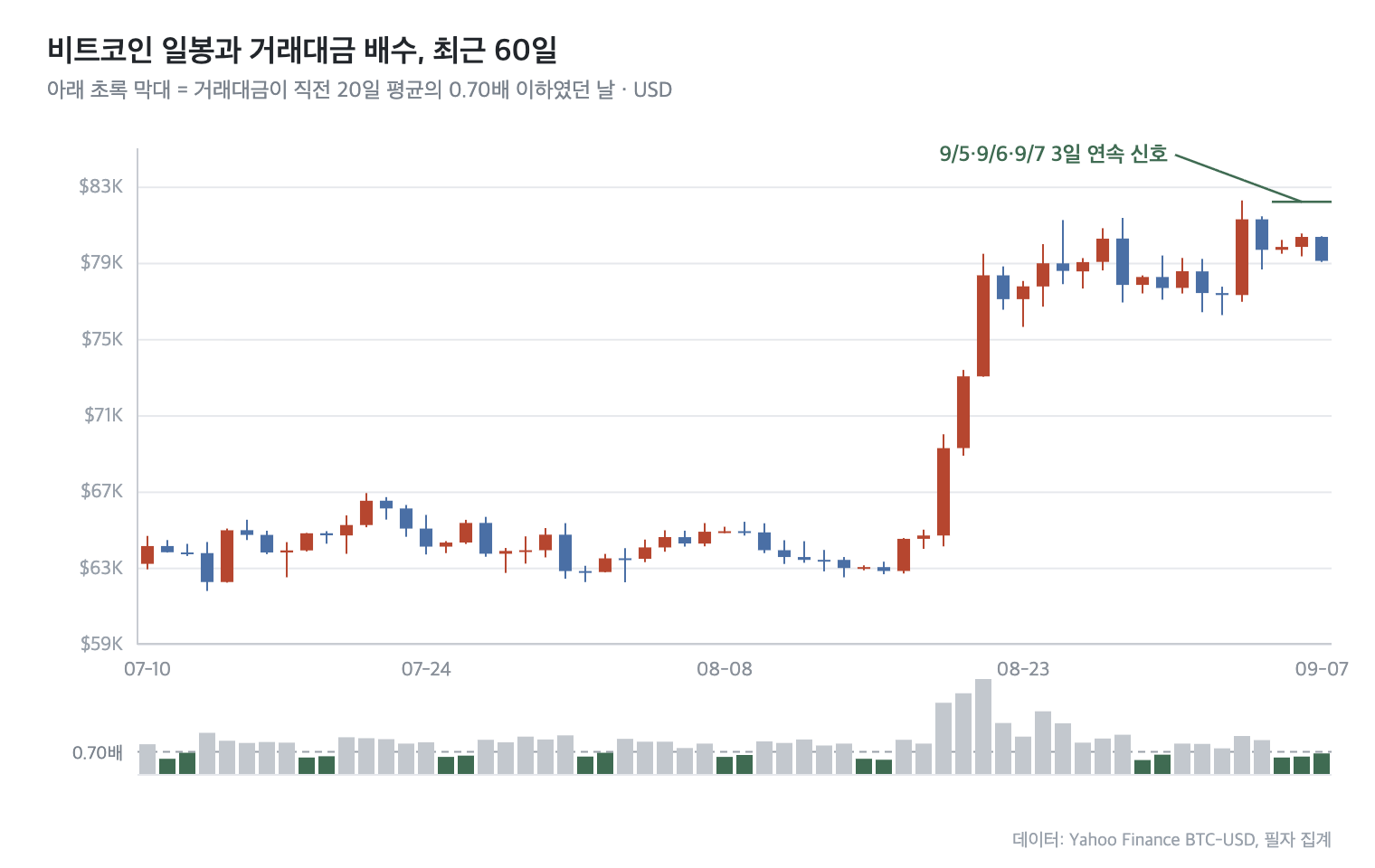 비트코인 일봉과 거래대금 배수, 최근 60일
