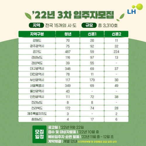 청년 및 신혼부부 매입 임대주택 입주자 모집