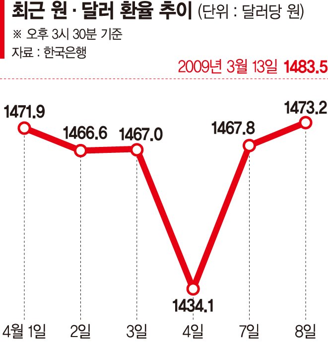 환율 상승