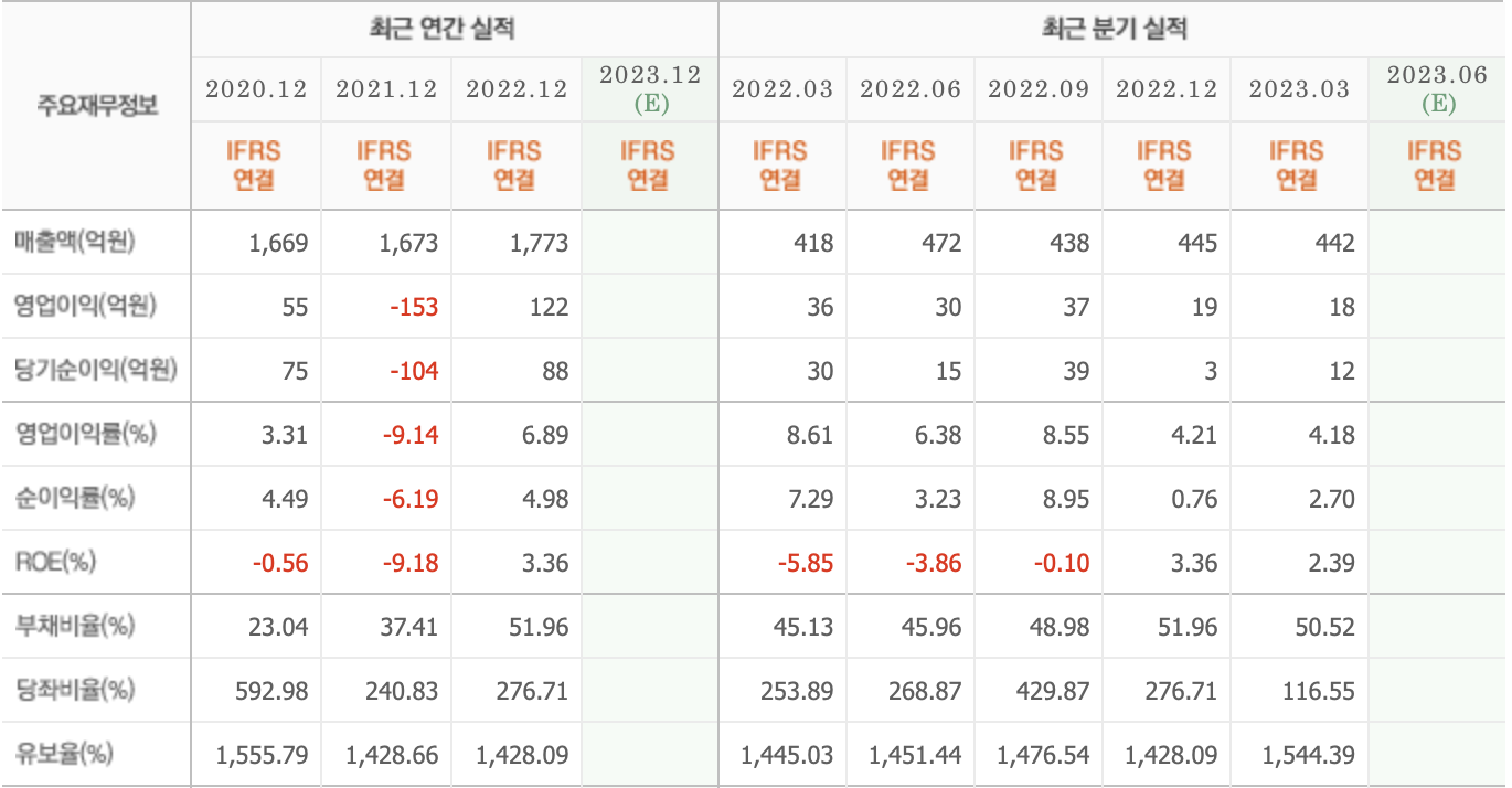 주요재무정보-삼천당제약