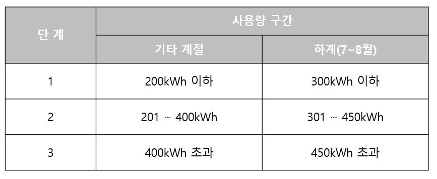 누진제 전력 사용량 기준 표
