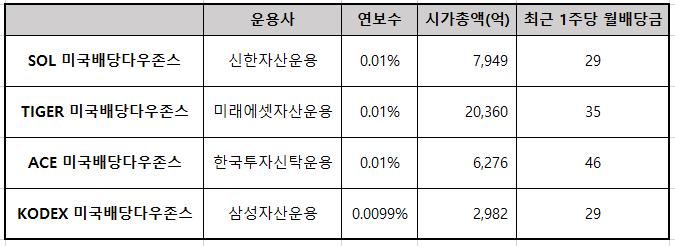 4가지 한국 상장 ETF 비교
