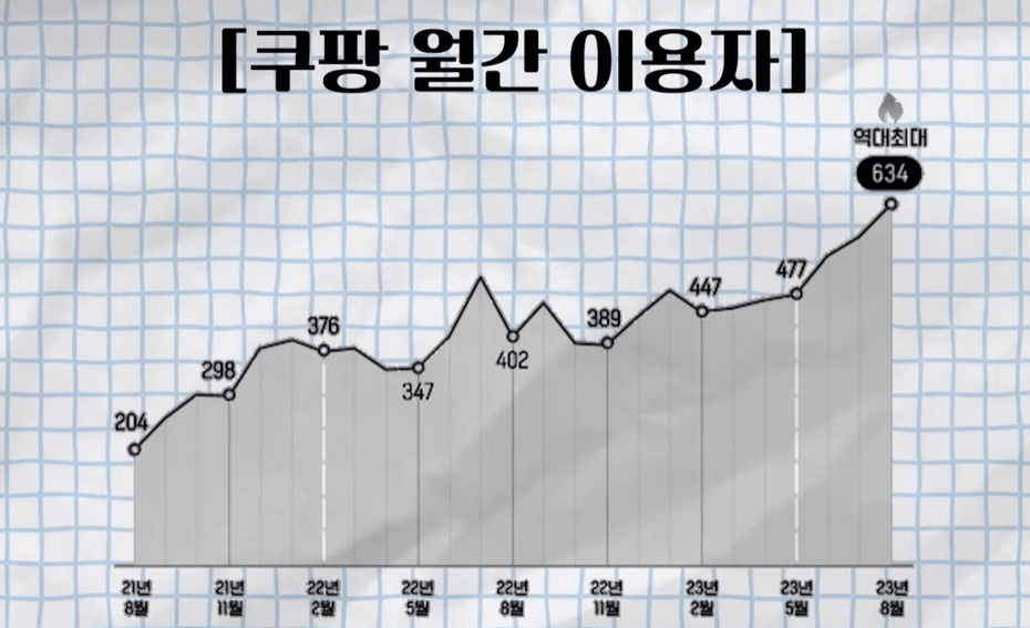 쿠팡 플레이 월간 이용자수