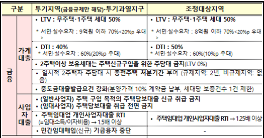 투기과열지구 해제
