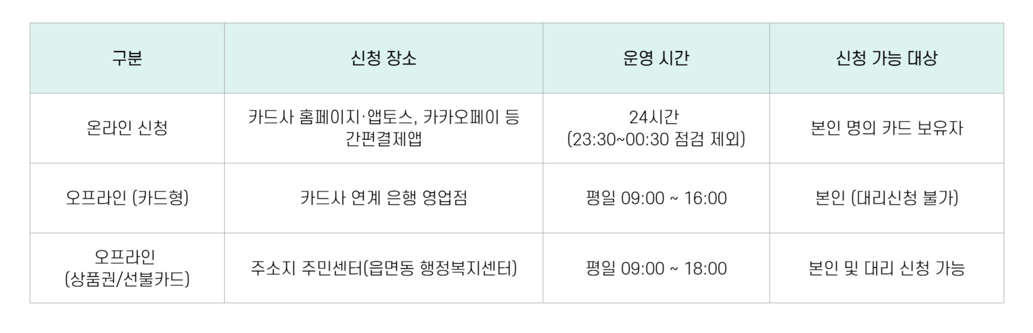 민생 소비쿠폰 신청방법 운영시간