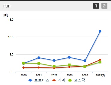 로보티즈 주가 PBR