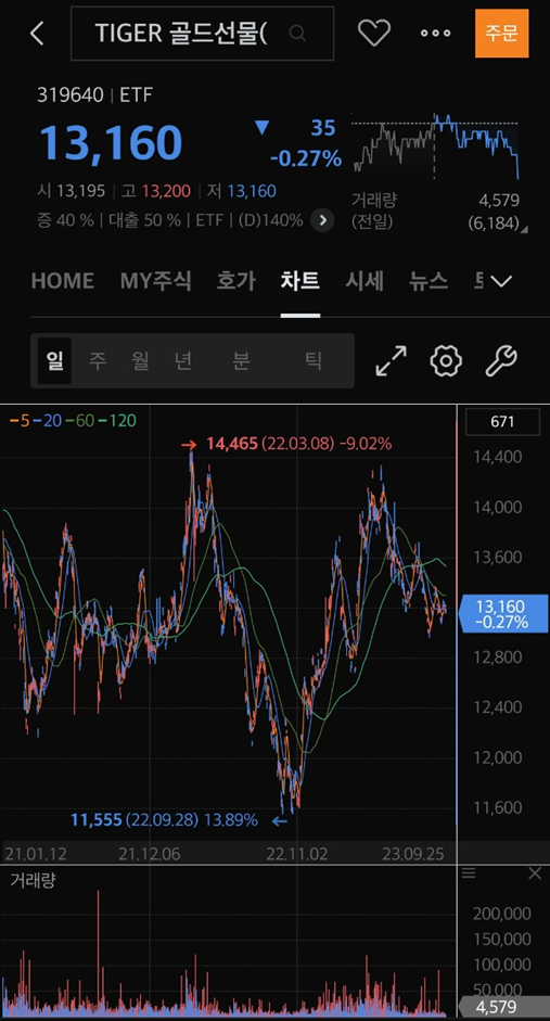 TIGER-골드선물-차트