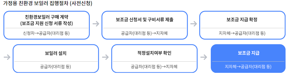 가정용 친환경 보일러 집행절차(사전신청)