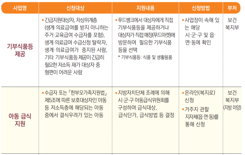 2024년 차상위계층 지원
