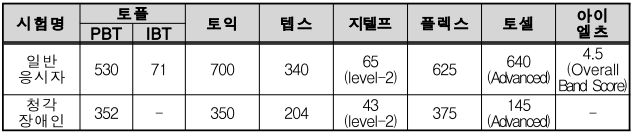 영어시험성적 기준