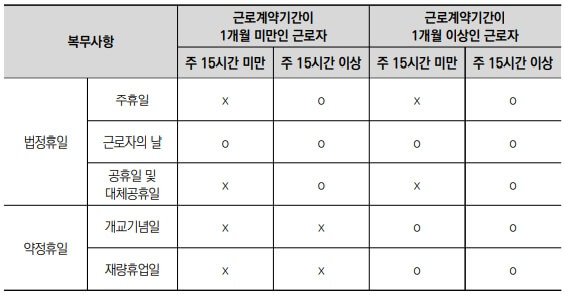 계약기간과 근로시간에 따른 휴일 적용 내용