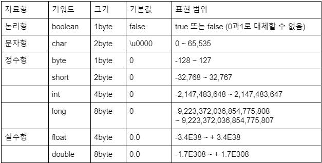 기본 자료형 종류