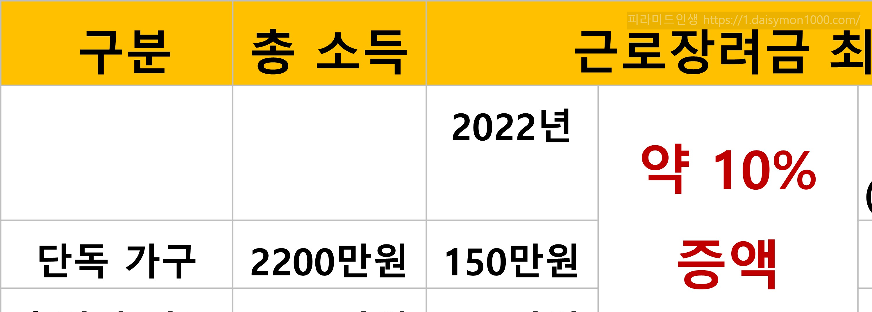 근로장려금