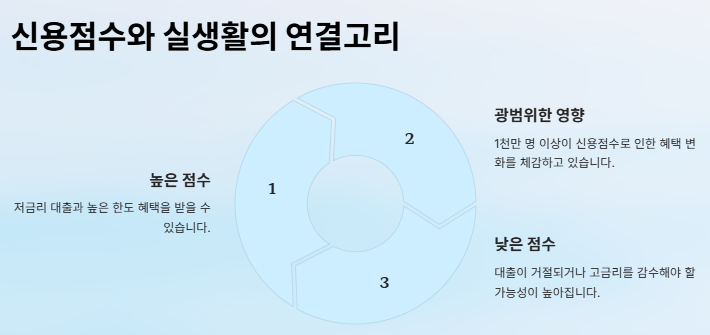 신용점수별 등급 조회 및 신용점수 올리는 방법