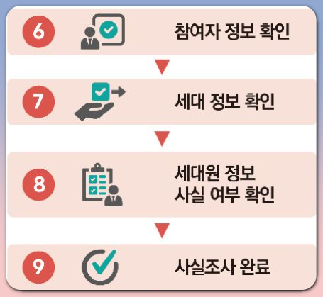 주민등록 사실조사 비대면