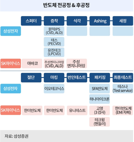 삼성전자,sk하이닉스 반도체 전공정 &amp; 후공정 (2018)